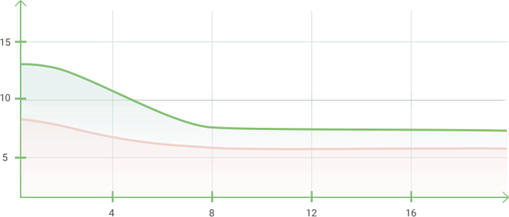 Графика, показваща намаляването на нивата на кръвната захар за 16 седмици